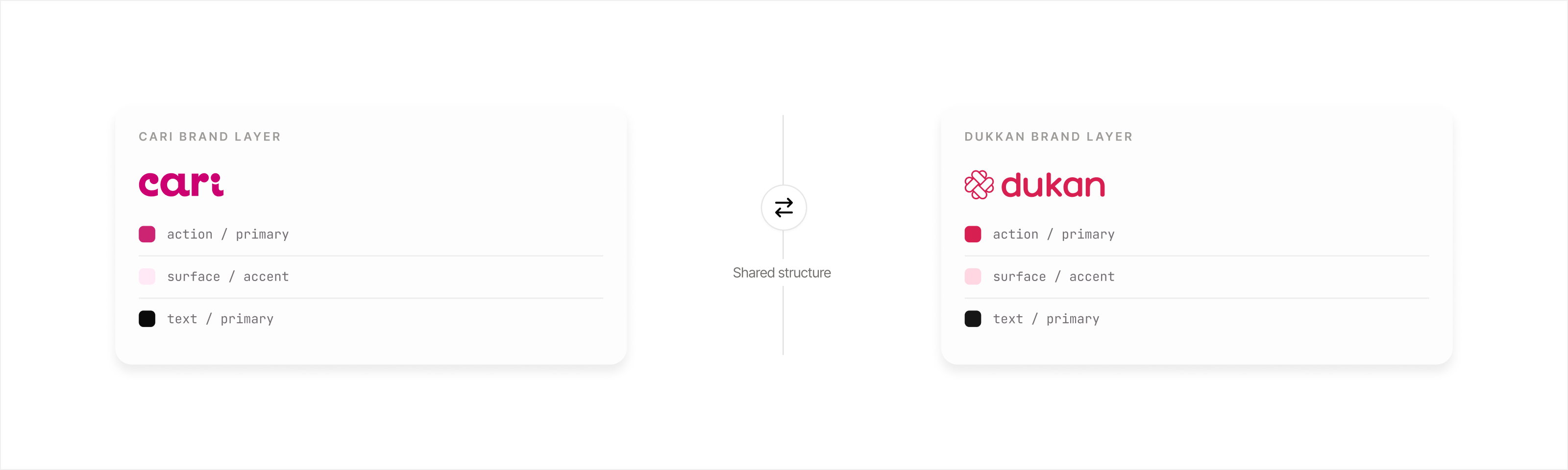 Cari and Dukkan brand layers showing two different brands using the same underlying component structure.